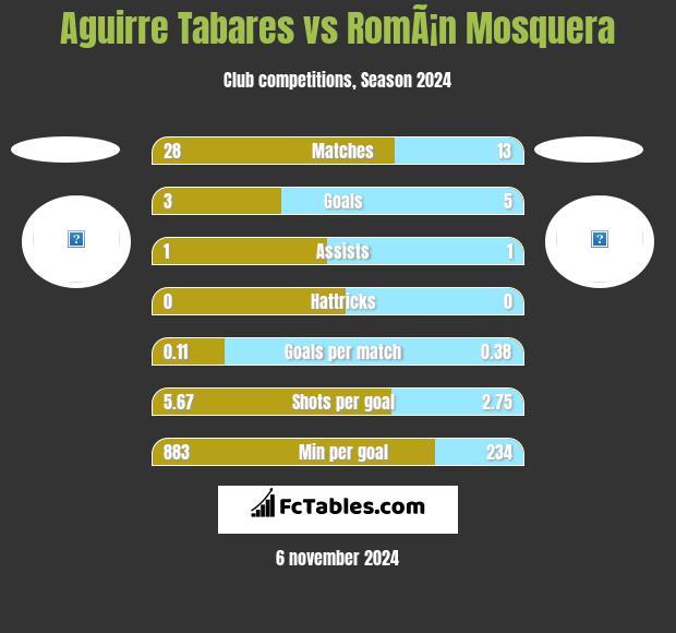 Aguirre Tabares vs RomÃ¡n Mosquera h2h player stats