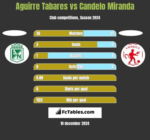 Aguirre Tabares vs Candelo Miranda h2h player stats