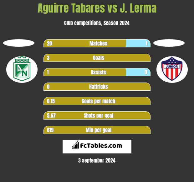 Aguirre Tabares vs J. Lerma h2h player stats