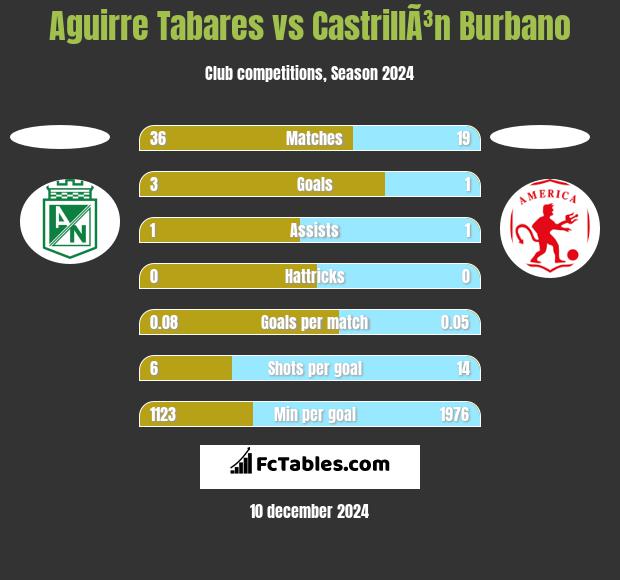 Aguirre Tabares vs CastrillÃ³n Burbano h2h player stats