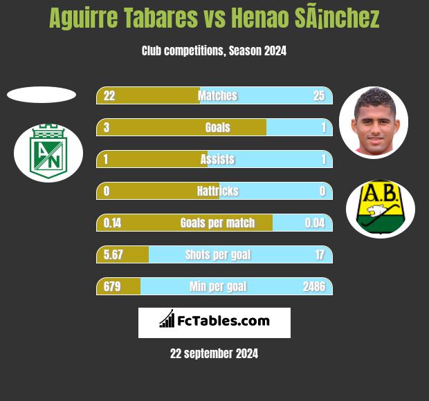 Aguirre Tabares vs Henao SÃ¡nchez h2h player stats