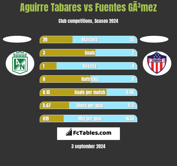 Aguirre Tabares vs Fuentes GÃ³mez h2h player stats