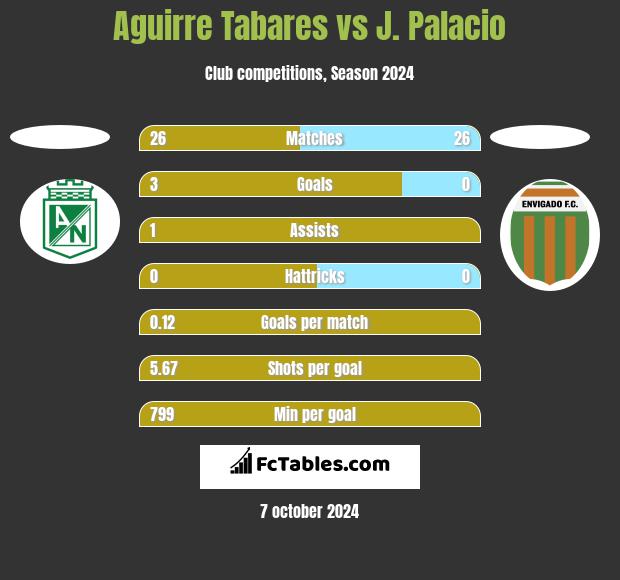 Aguirre Tabares vs J. Palacio h2h player stats