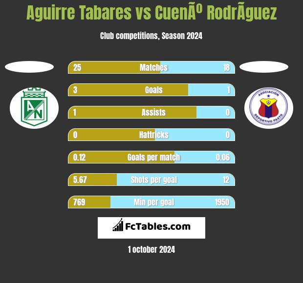 Aguirre Tabares vs CuenÃº RodrÃ­guez h2h player stats