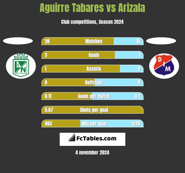 Aguirre Tabares vs Arizala h2h player stats