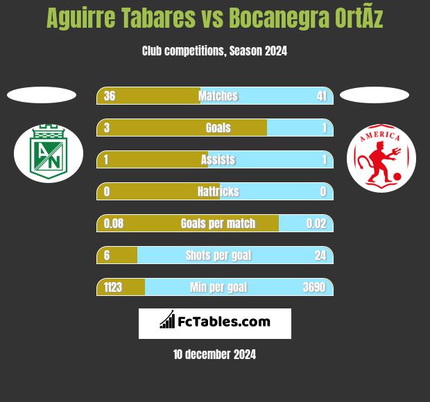 Aguirre Tabares vs Bocanegra OrtÃ­z h2h player stats