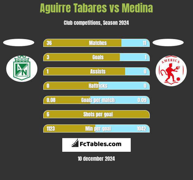 Aguirre Tabares vs Medina h2h player stats