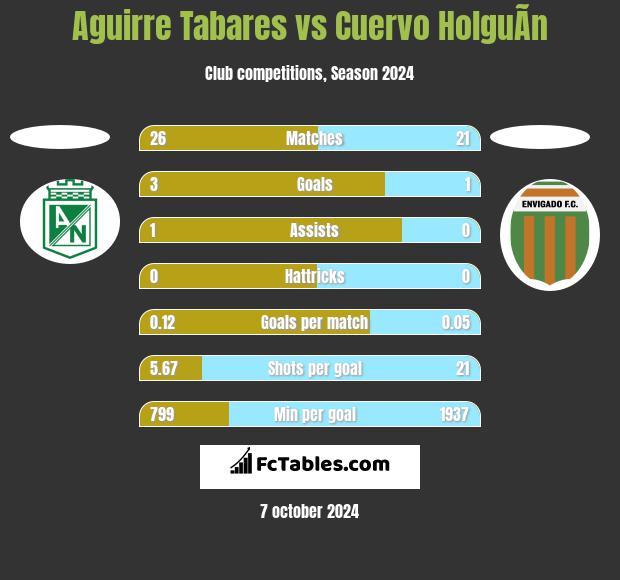 Aguirre Tabares vs Cuervo HolguÃ­n h2h player stats