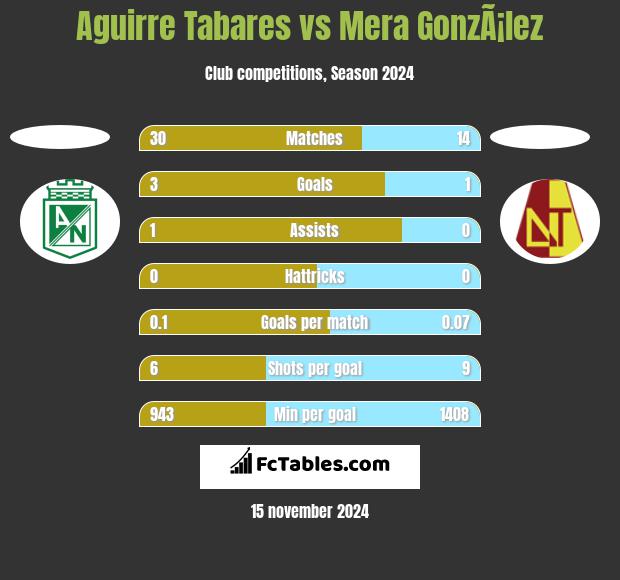 Aguirre Tabares vs Mera GonzÃ¡lez h2h player stats