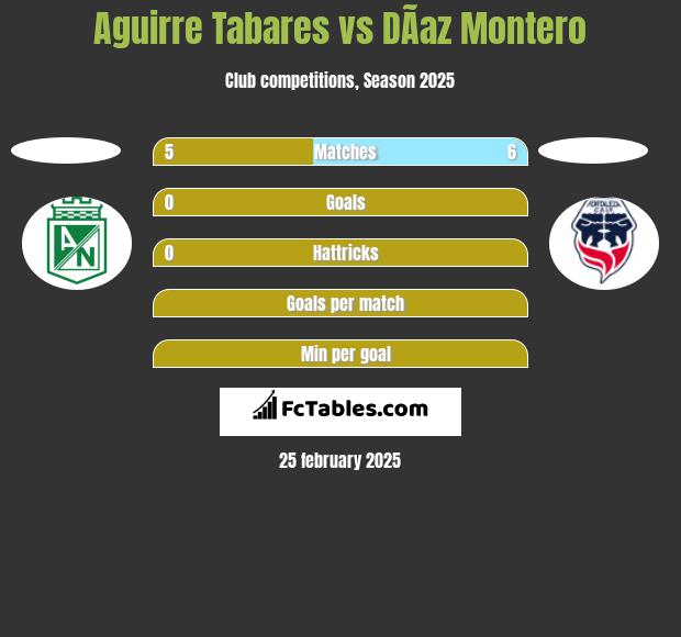 Aguirre Tabares vs DÃ­az Montero h2h player stats