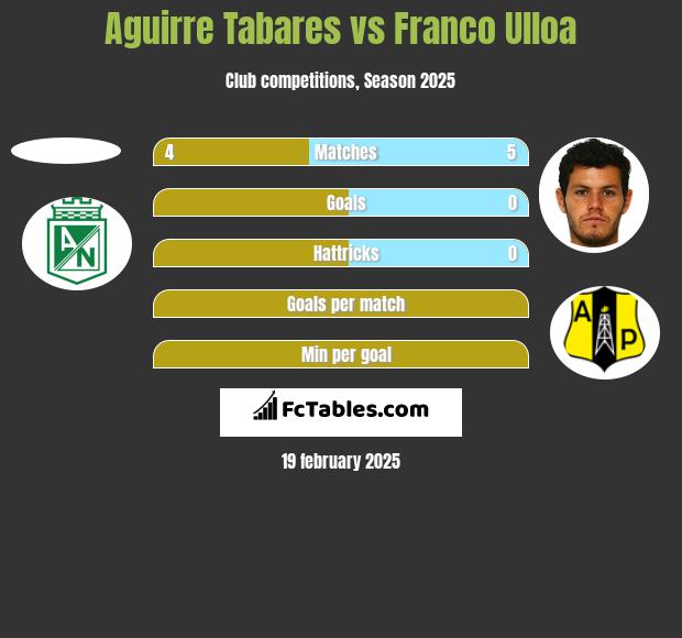 Aguirre Tabares vs Franco Ulloa h2h player stats