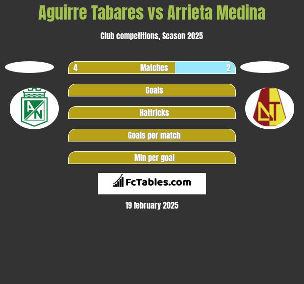 Aguirre Tabares vs Arrieta Medina h2h player stats