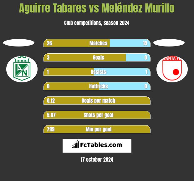 Aguirre Tabares vs Meléndez Murillo h2h player stats