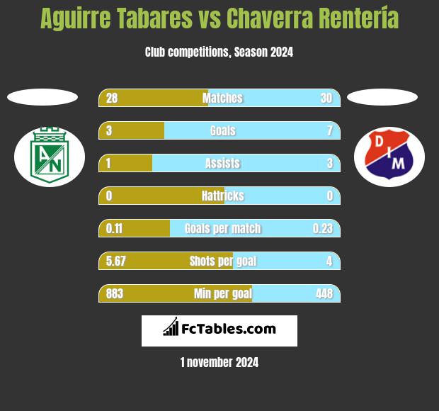 Aguirre Tabares vs Chaverra Rentería h2h player stats