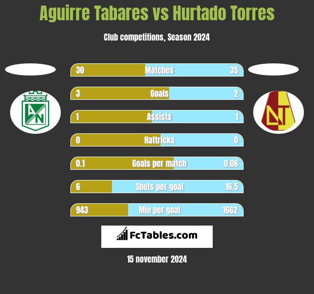 Aguirre Tabares vs Hurtado Torres h2h player stats