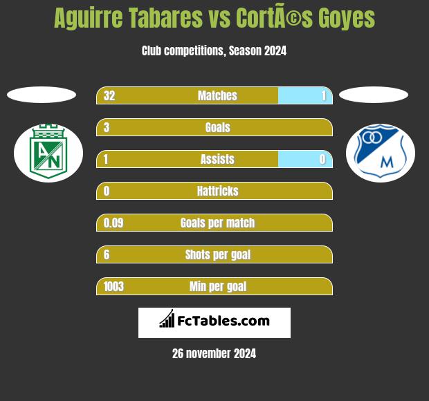 Aguirre Tabares vs CortÃ©s Goyes h2h player stats