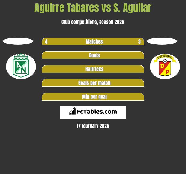 Aguirre Tabares vs S. Aguilar h2h player stats