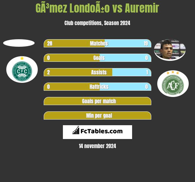 GÃ³mez LondoÃ±o vs Auremir h2h player stats