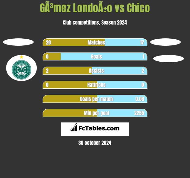 GÃ³mez LondoÃ±o vs Chico h2h player stats