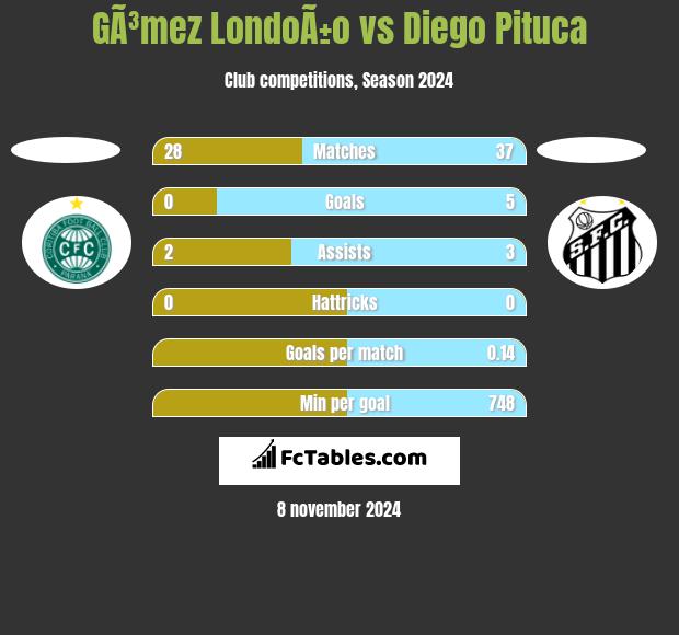 GÃ³mez LondoÃ±o vs Diego Pituca h2h player stats