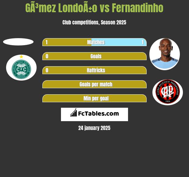 GÃ³mez LondoÃ±o vs Fernandinho h2h player stats