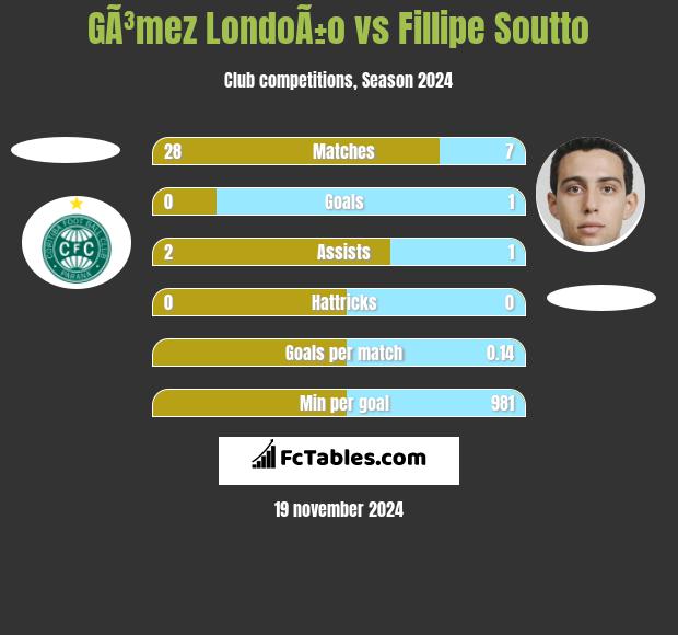 GÃ³mez LondoÃ±o vs Fillipe Soutto h2h player stats