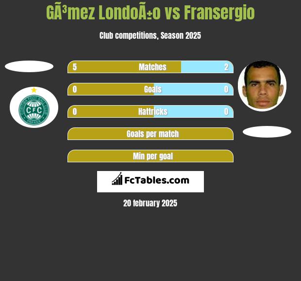 GÃ³mez LondoÃ±o vs Fransergio h2h player stats