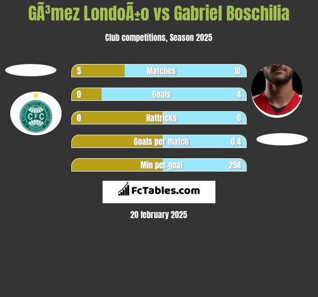 GÃ³mez LondoÃ±o vs Gabriel Boschilia h2h player stats