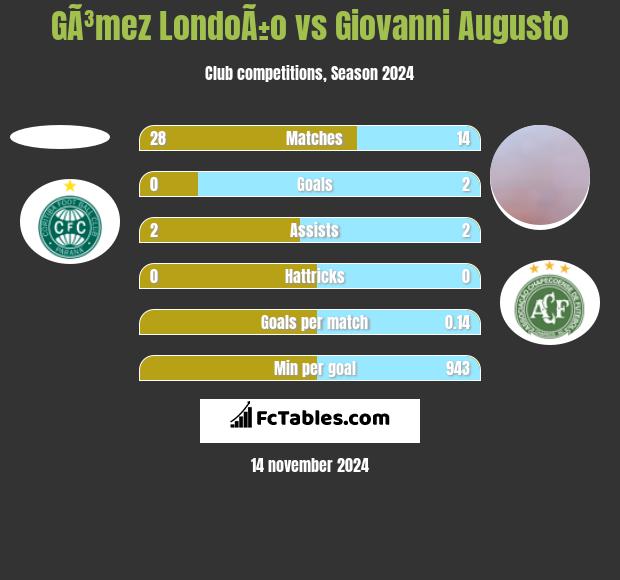 GÃ³mez LondoÃ±o vs Giovanni Augusto h2h player stats