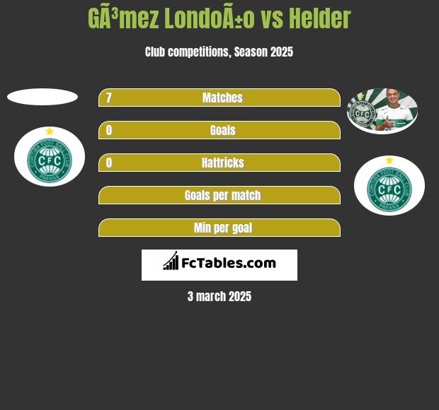 GÃ³mez LondoÃ±o vs Helder h2h player stats