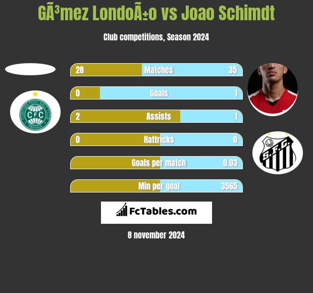 GÃ³mez LondoÃ±o vs Joao Schimdt h2h player stats