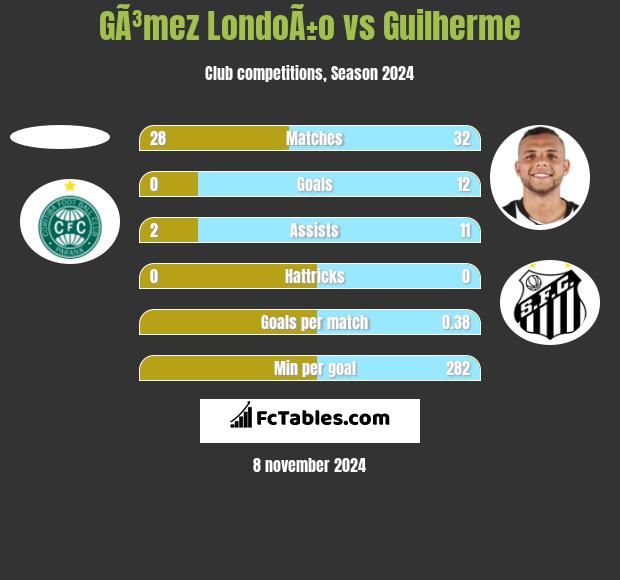 GÃ³mez LondoÃ±o vs Guilherme h2h player stats