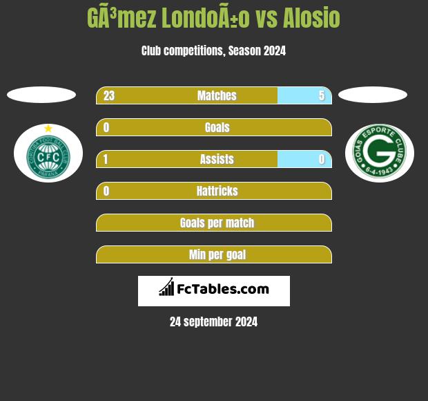 GÃ³mez LondoÃ±o vs Alosio h2h player stats