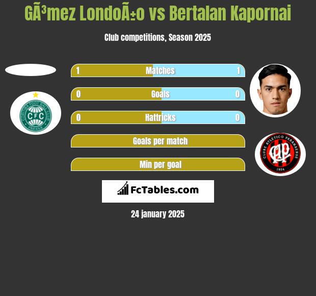 GÃ³mez LondoÃ±o vs Bertalan Kapornai h2h player stats