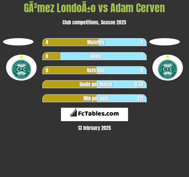 GÃ³mez LondoÃ±o vs Adam Cerven h2h player stats