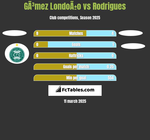 GÃ³mez LondoÃ±o vs Rodrigues h2h player stats