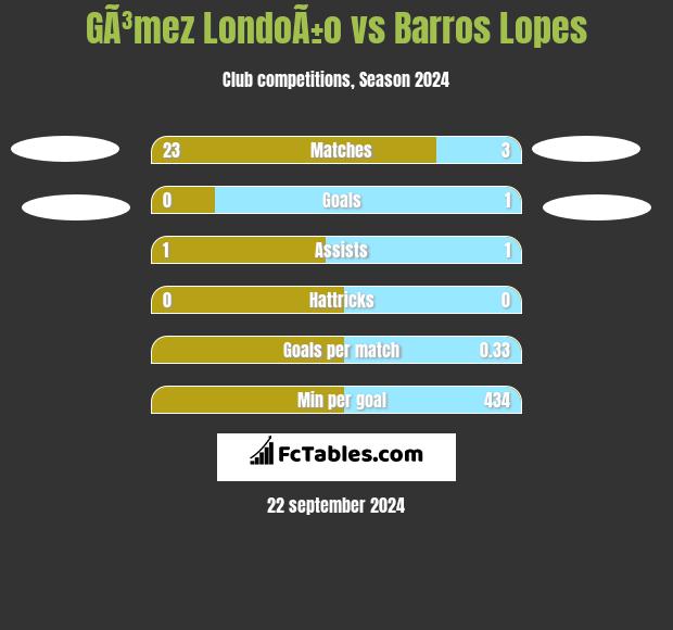 GÃ³mez LondoÃ±o vs Barros Lopes h2h player stats