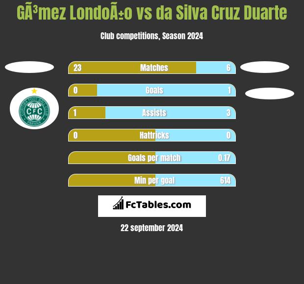 GÃ³mez LondoÃ±o vs da Silva Cruz Duarte h2h player stats