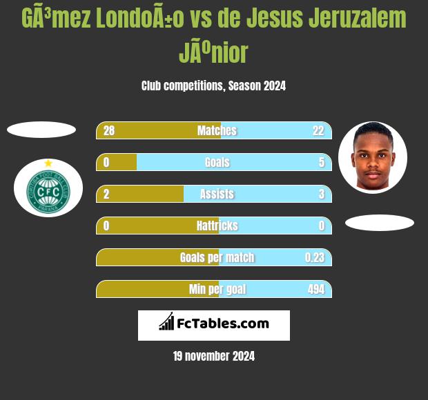 GÃ³mez LondoÃ±o vs de Jesus Jeruzalem JÃºnior h2h player stats