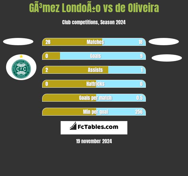 GÃ³mez LondoÃ±o vs de Oliveira h2h player stats