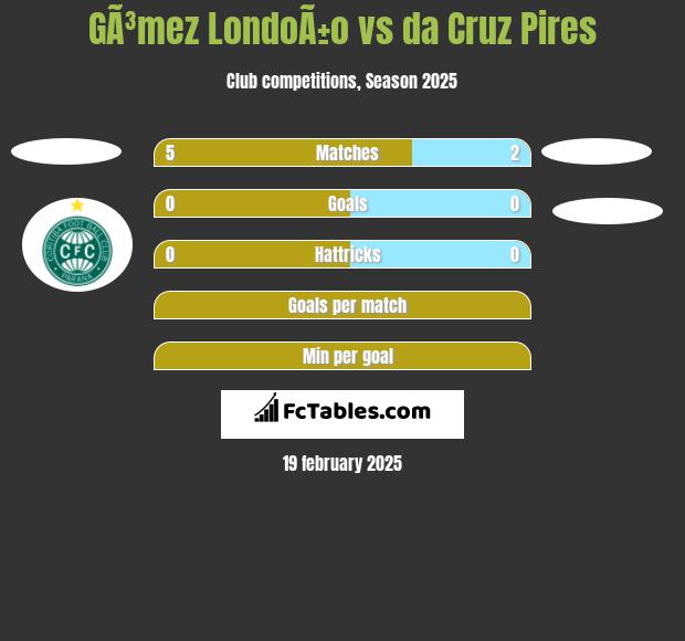 GÃ³mez LondoÃ±o vs da Cruz Pires h2h player stats