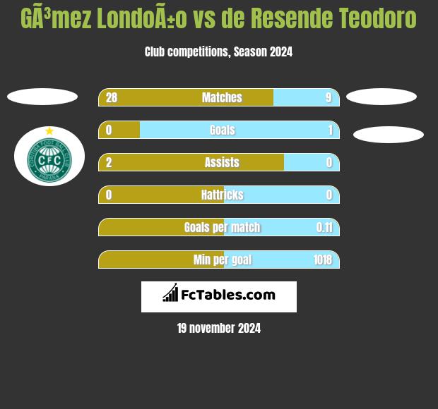 GÃ³mez LondoÃ±o vs de Resende Teodoro h2h player stats