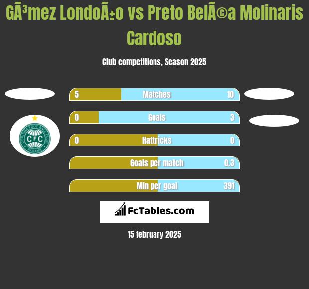 GÃ³mez LondoÃ±o vs Preto BelÃ©a Molinaris Cardoso h2h player stats