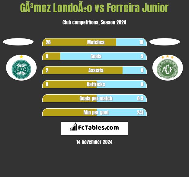 GÃ³mez LondoÃ±o vs Ferreira Junior h2h player stats