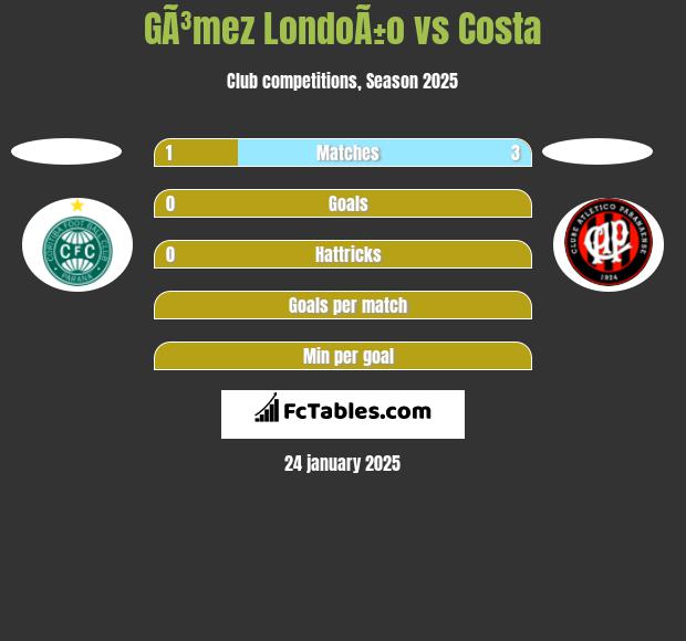 GÃ³mez LondoÃ±o vs Costa h2h player stats