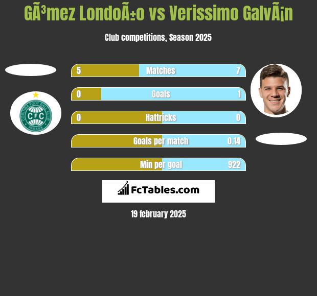 GÃ³mez LondoÃ±o vs Verissimo GalvÃ¡n h2h player stats