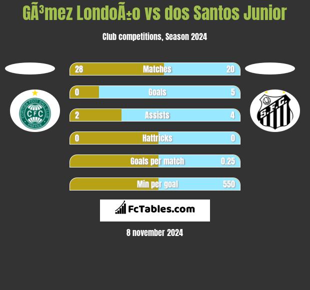 GÃ³mez LondoÃ±o vs dos Santos Junior h2h player stats