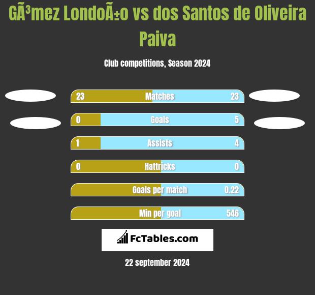 GÃ³mez LondoÃ±o vs dos Santos de Oliveira Paiva h2h player stats