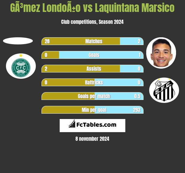 GÃ³mez LondoÃ±o vs Laquintana Marsico h2h player stats