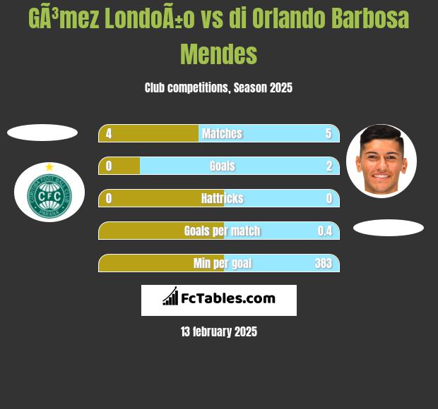 GÃ³mez LondoÃ±o vs di Orlando Barbosa Mendes h2h player stats